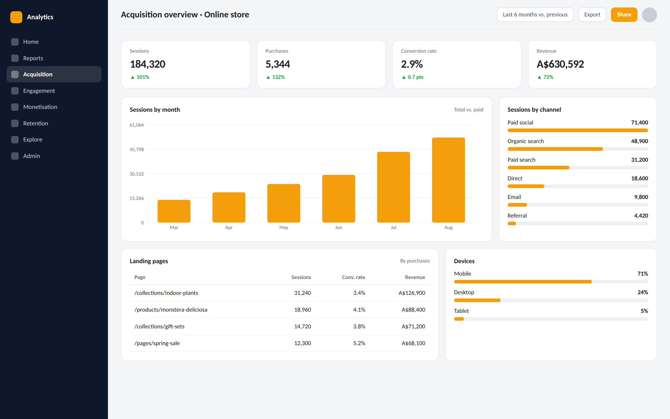 Web analytics — illustrative dashboard