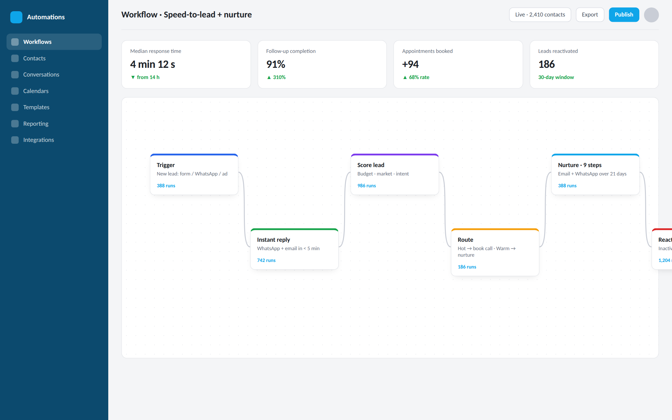 Automation workflow — illustrative dashboard