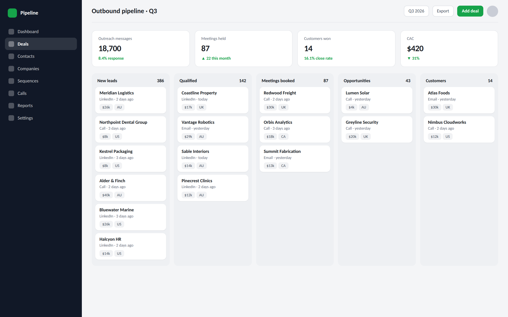 Outbound pipeline — illustrative dashboard