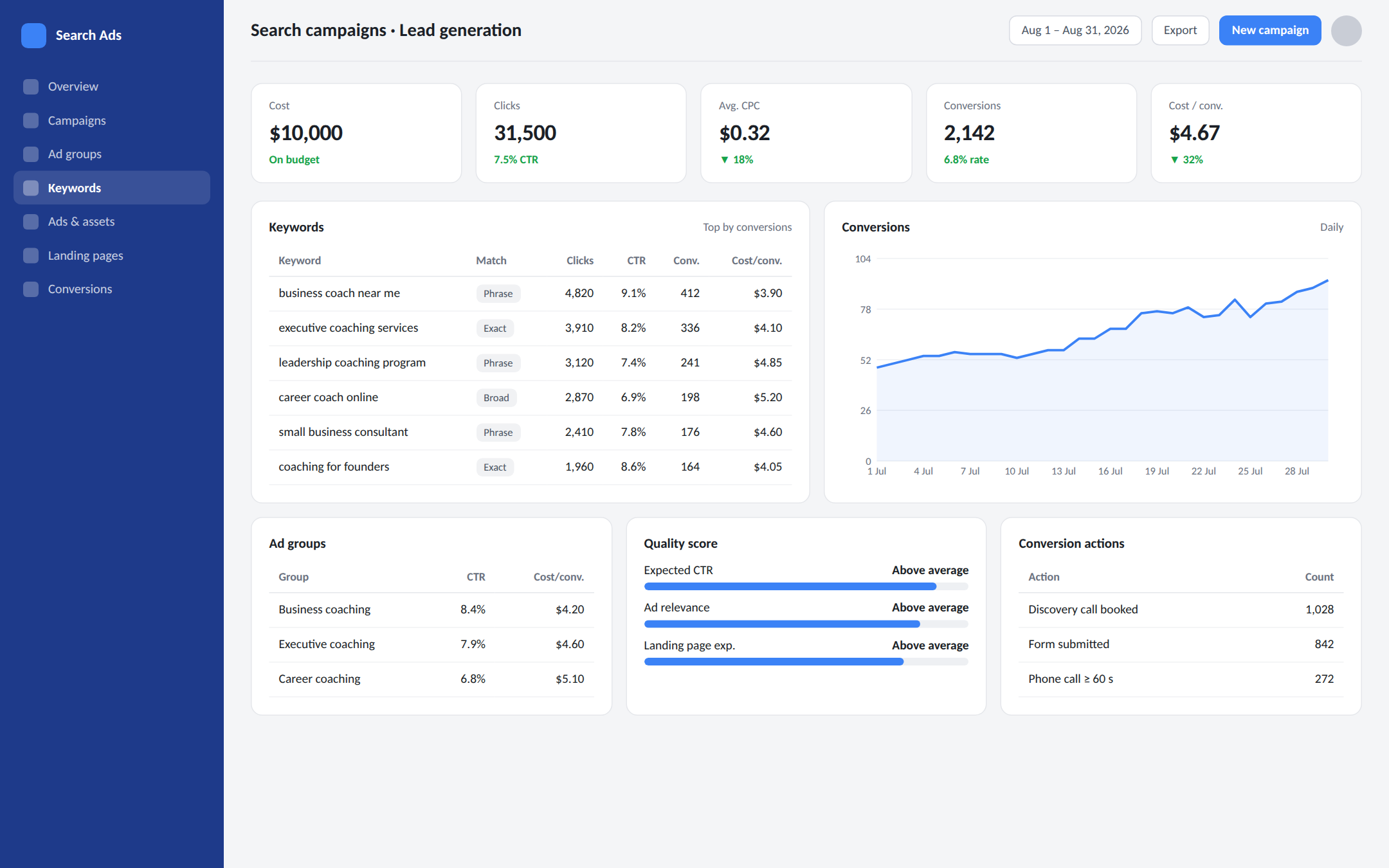 Search campaigns — illustrative dashboard