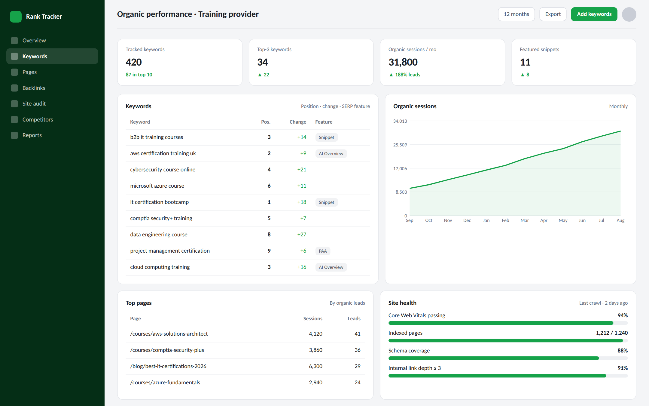 Rank tracking — illustrative dashboard