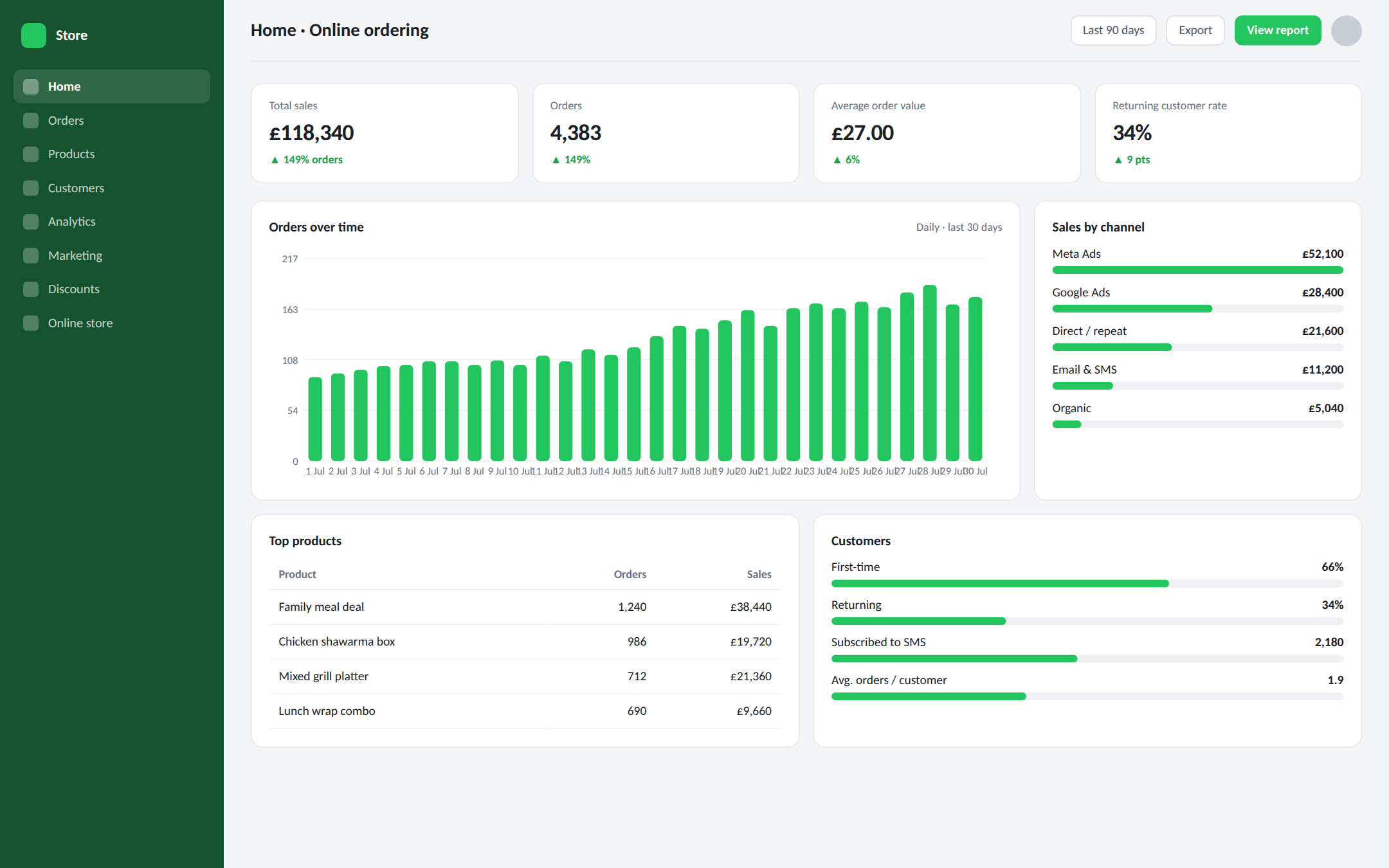 Store dashboard — illustrative dashboard
