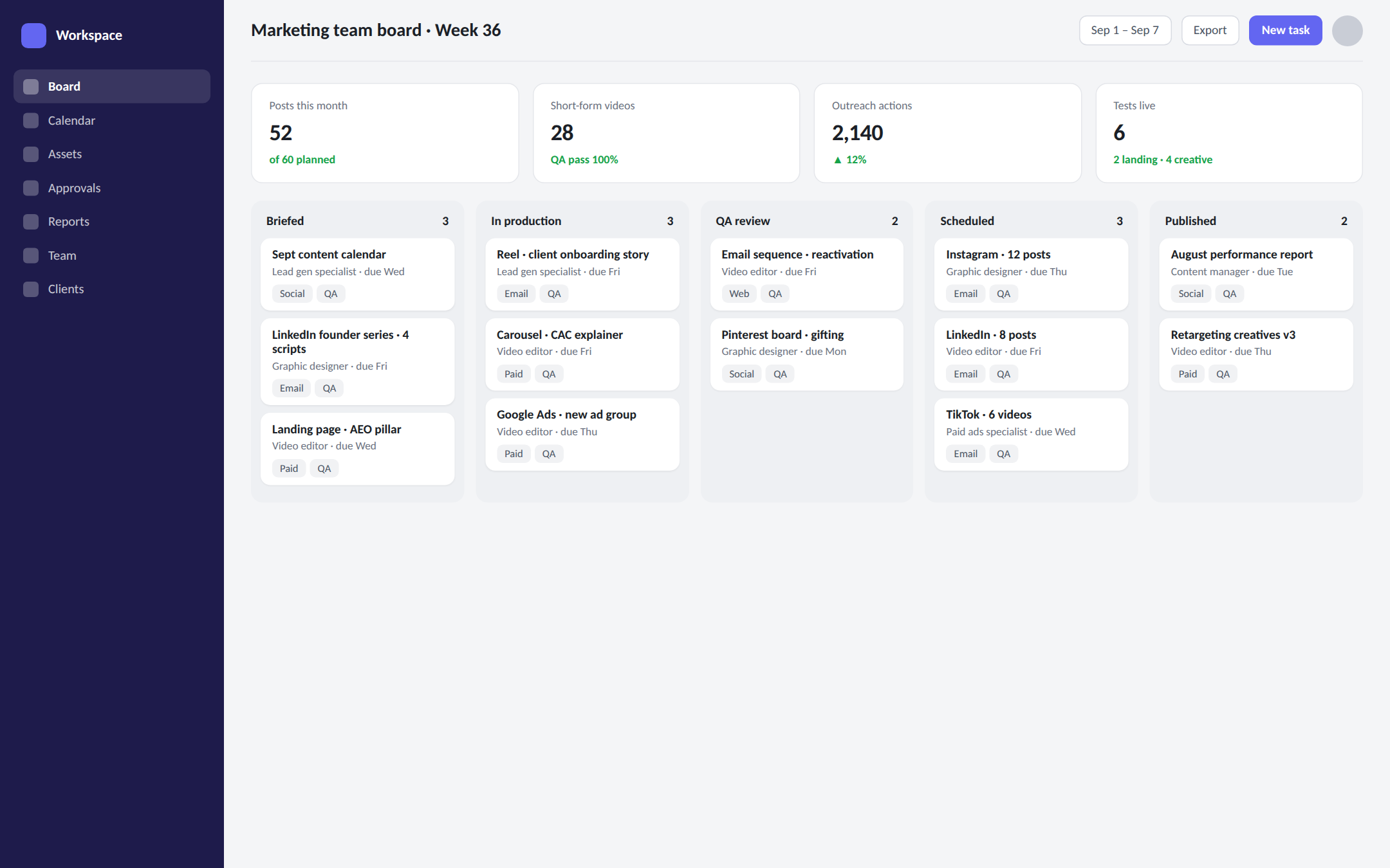Team workspace · one board, one lead, QA on every card — illustrative dashboard